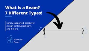 What is a beam?... State types of beams and derive equations of rapture 