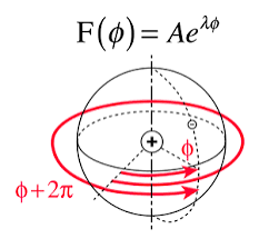 Deriving Azimuthal Equations from Laplacian coordinates in using (TISE) SchrÃ¶dinger Equations 